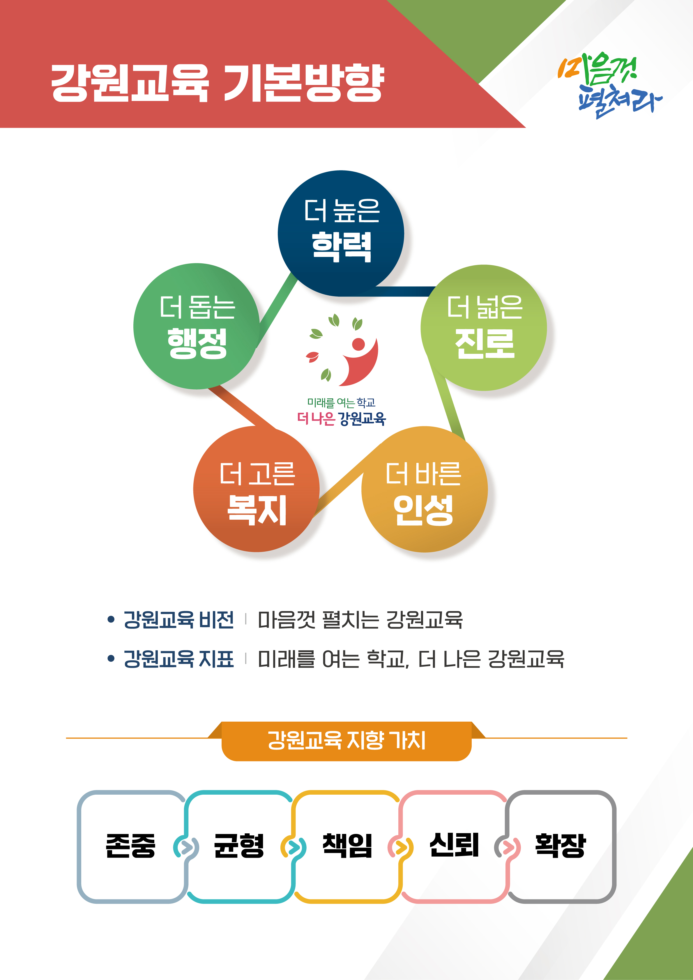 강원교육 기본방향, 더높은학력, 더넓은진로, 더돕는행정, 더고른복지, 더바른인성, 강원교육비전 : 마음껏 펼치는 강원교육, 강원교육지표 : 미래를 여는 학교, 더나은 강원교육, 강원교육지향가치 : 존중,균형,책임,신뢰,확장
